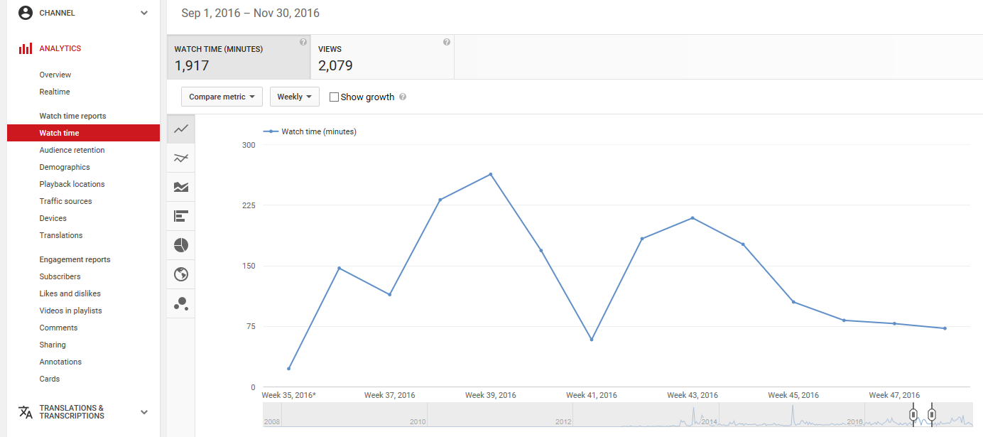 Youtube User Growth Chart